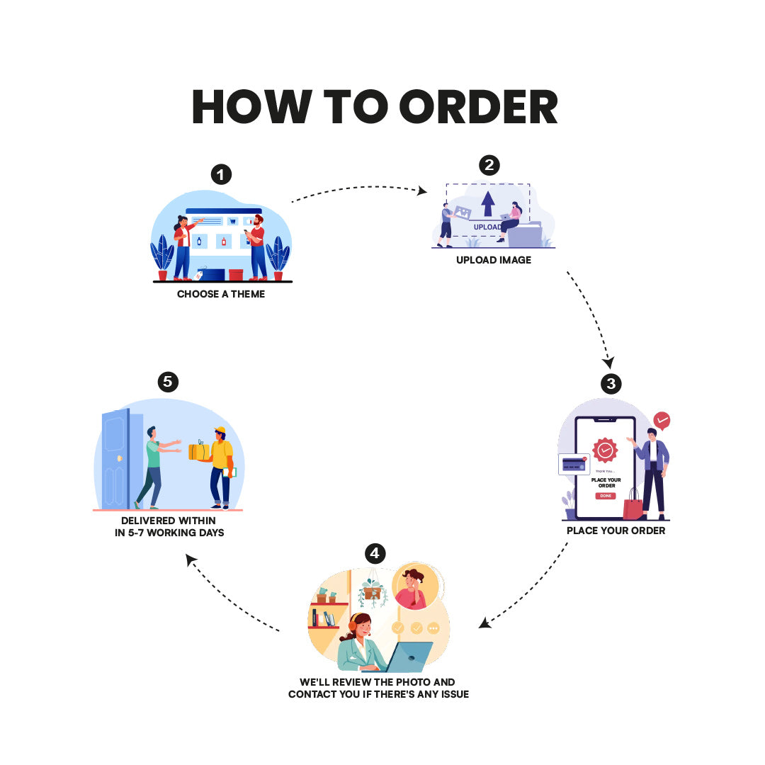 Flow chart that describe how to make order