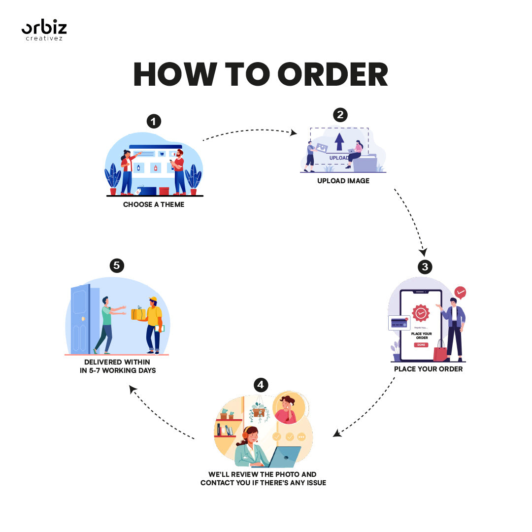 Flow chart that describe how to make order